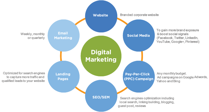 Digital Marketing Services